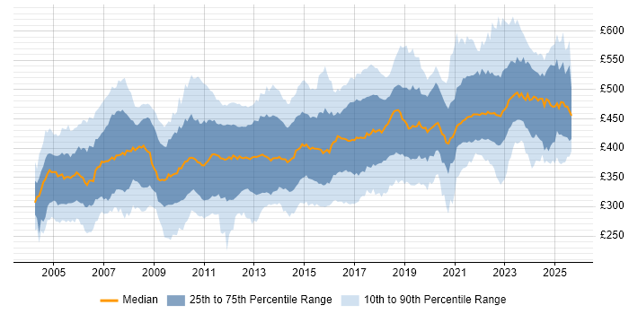 Contractor daily rate distribution trend for Business Analyst job vacancies in the South East Contractor daily rate distribution trend for Business Analyst job vacancies in the South East