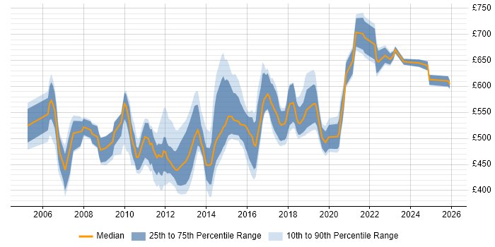 Contractor daily rate distribution trend for Business Architect job vacancies in the South East