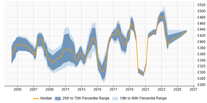 Contractor daily rate distribution trend for Business Change Analyst job vacancies in the South East