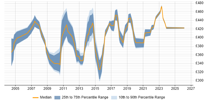 Contractor daily rate distribution trend for Business Change Business Analyst job vacancies in the South East