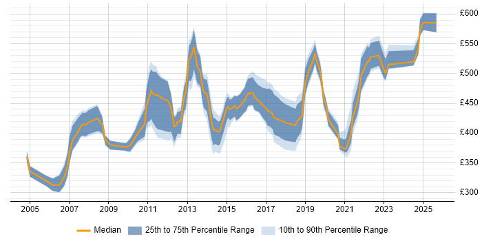 Contractor daily rate distribution trend for jobs in the South East citing Business Change Management