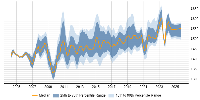 Contractor daily rate distribution trend for Business Change Manager job vacancies in the South East