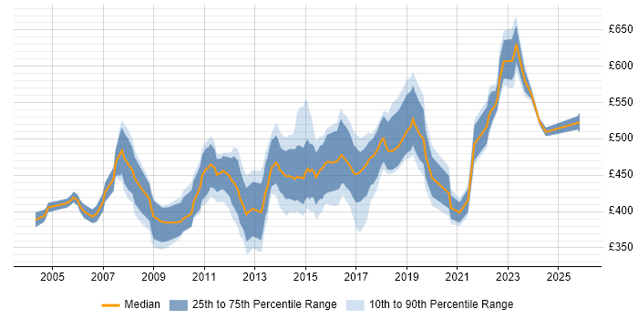 Contractor daily rate distribution trend for Business Change Project Manager job vacancies in the South East