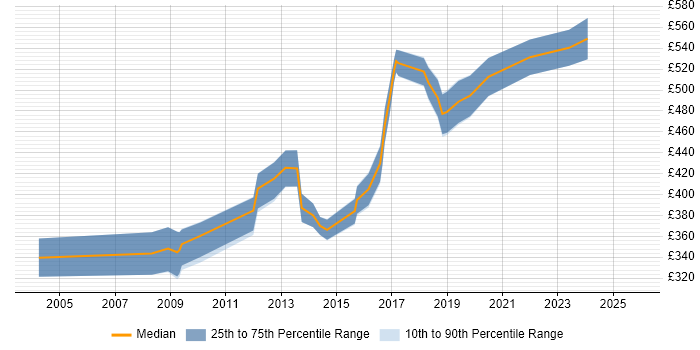 Contractor daily rate distribution trend for Business Continuity Manager job vacancies in the South East Contractor daily rate distribution trend for Business Continuity Manager job vacancies in the South East