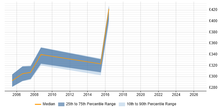 Contractor daily rate distribution trend for Business Continuity Planner job vacancies in the South East