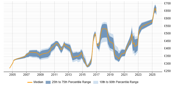 Contractor daily rate distribution trend for jobs in the South East citing Business Continuity Planning Contractor daily rate distribution trend for jobs in the South East citing Business Continuity Planning