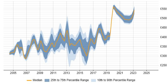 Contractor daily rate distribution trend for Business Developer job vacancies in the South East