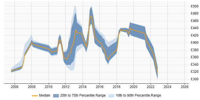 Contractor daily rate distribution trend for Business Development Analyst job vacancies in the South East Contractor daily rate distribution trend for Business Development Analyst job vacancies in the South East