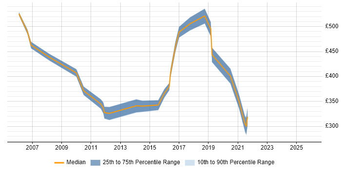Contractor daily rate distribution trend for Business Development Manager job vacancies in the South East