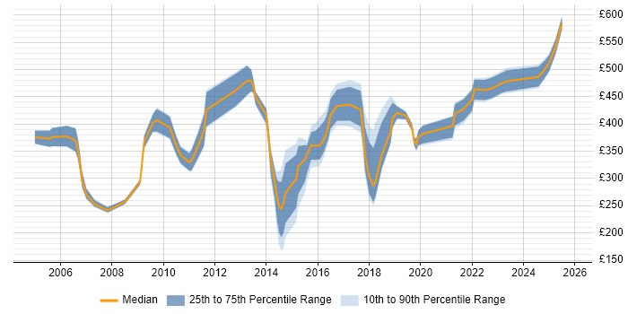Contractor daily rate distribution trend for jobs in the South East citing Business Forecasting