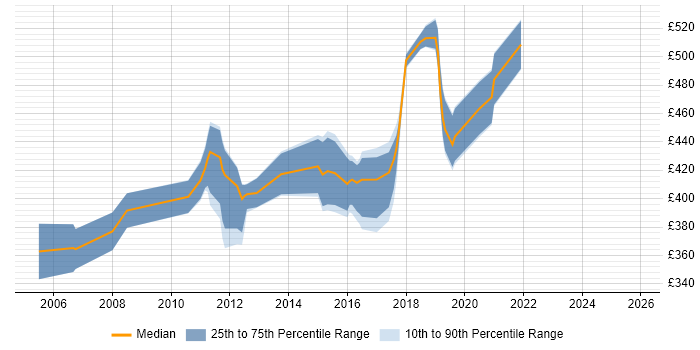 Contractor daily rate distribution trend for Business Integration Analyst job vacancies in the South East