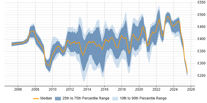 Contractor daily rate distribution trend for Business Intelligence Analyst job vacancies in the South East
