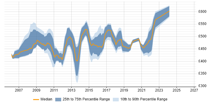 Contractor daily rate distribution trend for Business Intelligence Project Manager job vacancies in the South East