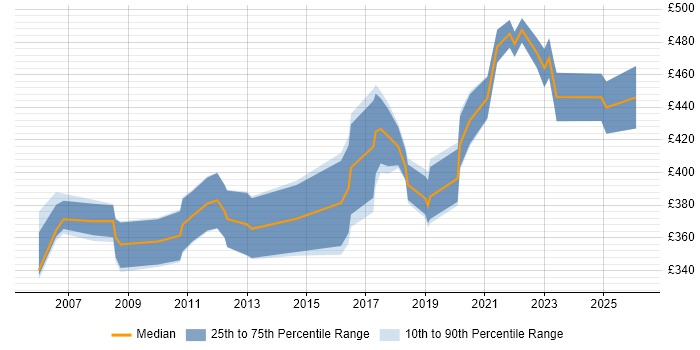 Contractor daily rate distribution trend for Business Intelligence Specialist job vacancies in the South East