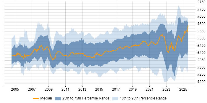 Contractor daily rate distribution trend for jobs in the South East citing Business Intelligence