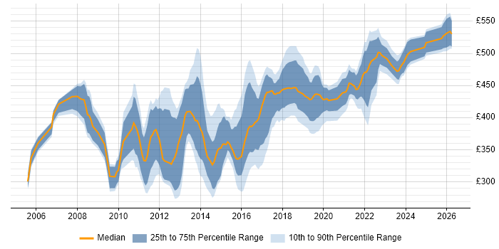 Contractor daily rate distribution trend for Business IT Analyst job vacancies in the South East