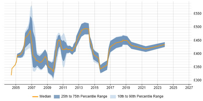 Contractor daily rate distribution trend for SAP BusinessObjects Consultant (SAP BO Consultant) job vacancies in the South East