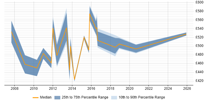 Contractor daily rate distribution trend for Business Process Architect job vacancies in the South East
