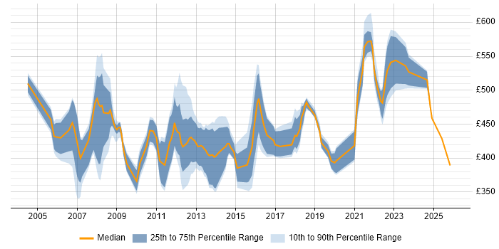 Contractor daily rate distribution trend for jobs in the South East citing Business Process Improvement