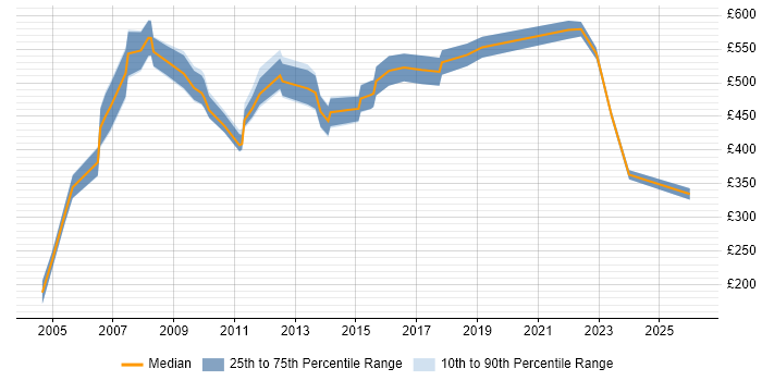Contractor daily rate distribution trend for Business Process Manager job vacancies in the South East