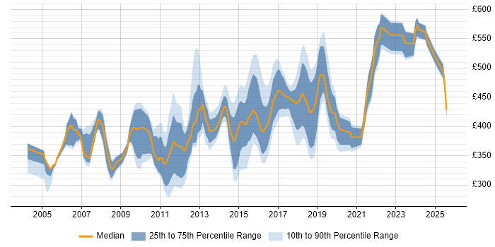 Contractor daily rate distribution trend for jobs in the South East citing Business Process Mapping