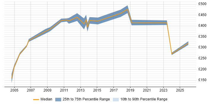 Contractor daily rate distribution trend for Business Process Project Manager job vacancies in the South East