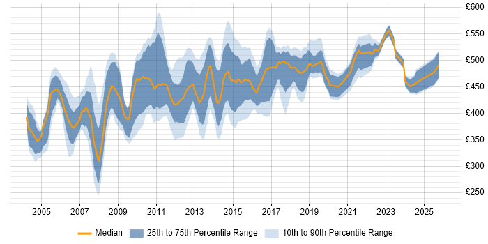 Contractor daily rate distribution trend for Business Project Manager job vacancies in the South East