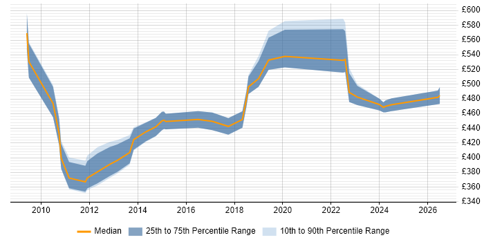 Contractor daily rate distribution trend for Business Relationship Manager job vacancies in the South East