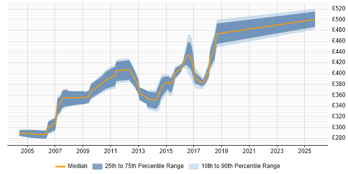 Contractor daily rate distribution trend for Business Requirements Analyst job vacancies in the South East