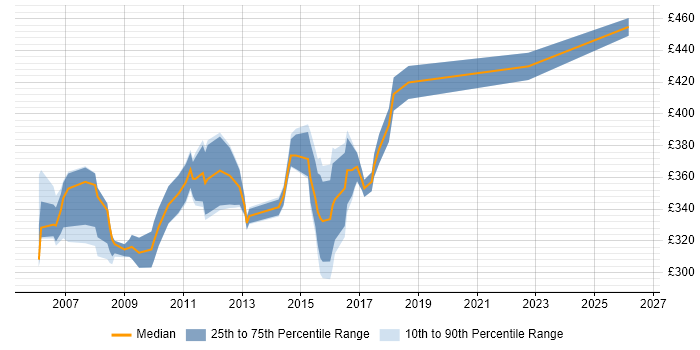 Contractor daily rate distribution trend for Business Test Analyst job vacancies in the South East