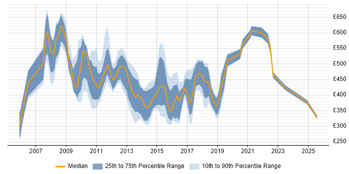 Contractor daily rate distribution trend for jobs in the South East citing BusinessObjects Business Intelligence