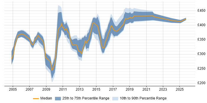 Contractor daily rate distribution trend for jobs in the South East citing BusinessObjects Web Intelligence