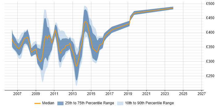 Contractor daily rate distribution trend for jobs in the South East citing BusinessObjects XI