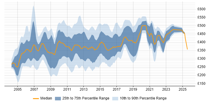 Contractor daily rate distribution trend for jobs in the South East citing BusinessObjects Contractor daily rate distribution trend for jobs in the South East citing BusinessObjects