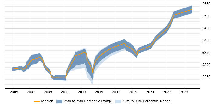Contractor daily rate distribution trend for Buyer job vacancies in the South East
