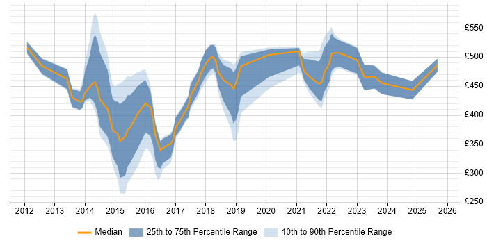 Contractor daily rate distribution trend for jobs in the South East citing BYOD