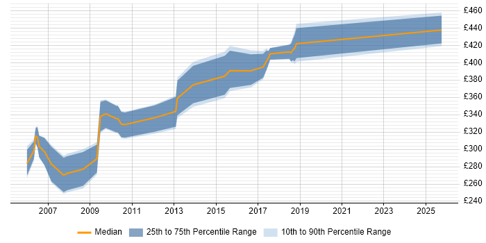 Contractor daily rate distribution trend for C++ Applications Developer job vacancies in the South East Contractor daily rate distribution trend for C++ Applications Developer job vacancies in the South East