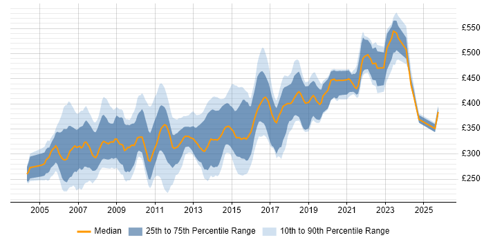 Contractor daily rate distribution trend for C++ Developer job vacancies in the South East