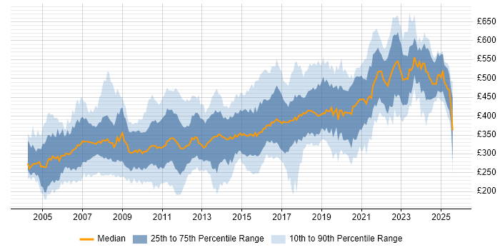 Contractor daily rate distribution trend for jobs in the South East citing C++