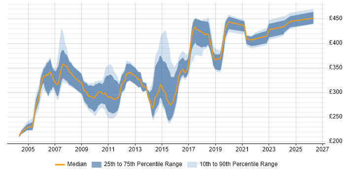Contractor daily rate distribution trend for C Developer job vacancies in the South East