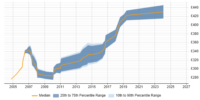 Contractor daily rate distribution trend for C Programmer job vacancies in the South East