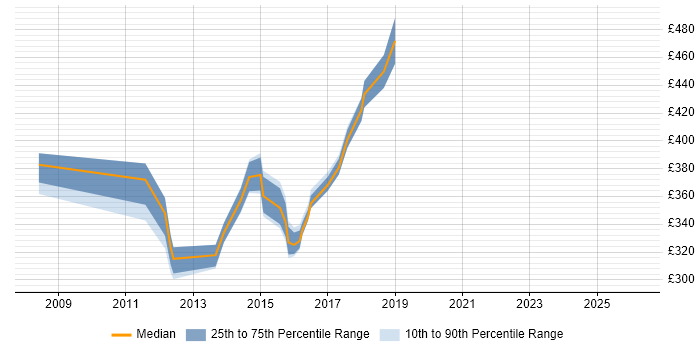 Contractor daily rate distribution trend for jobs in the South East citing CA Wily