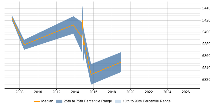 Contractor daily rate distribution trend for CAD Manager job vacancies in the South East