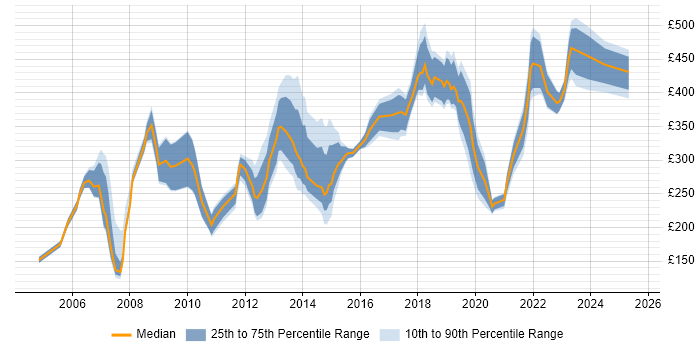 Contractor daily rate distribution trend for jobs in the South East citing CAD Contractor daily rate distribution trend for jobs in the South East citing CAD