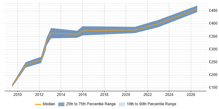 Contractor daily rate distribution trend for jobs in the South East citing Cadence