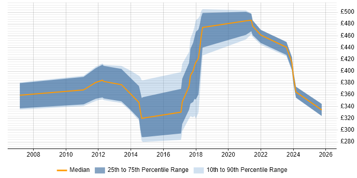 Contractor daily rate distribution trend for jobs in the South East citing CAFM
