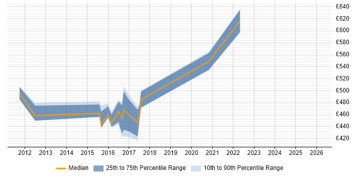 Contractor daily rate distribution trend for jobs in the South East citing Callidus