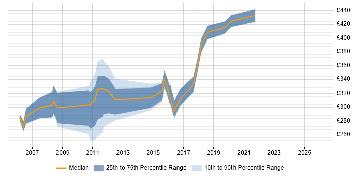Contractor daily rate distribution trend for Campaign Analyst job vacancies in the South East