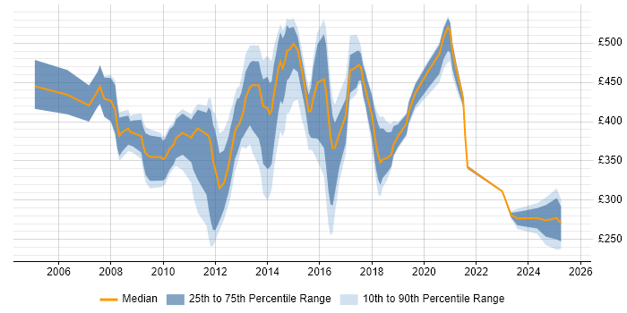 Contractor daily rate distribution trend for jobs in the South East citing Campaign Management Contractor daily rate distribution trend for jobs in the South East citing Campaign Management