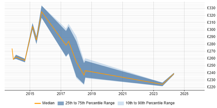 Contractor daily rate distribution trend for Campaign Marketing Manager job vacancies in the South East
